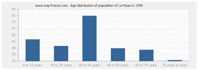 Age distribution of population of La Pesse in 1999